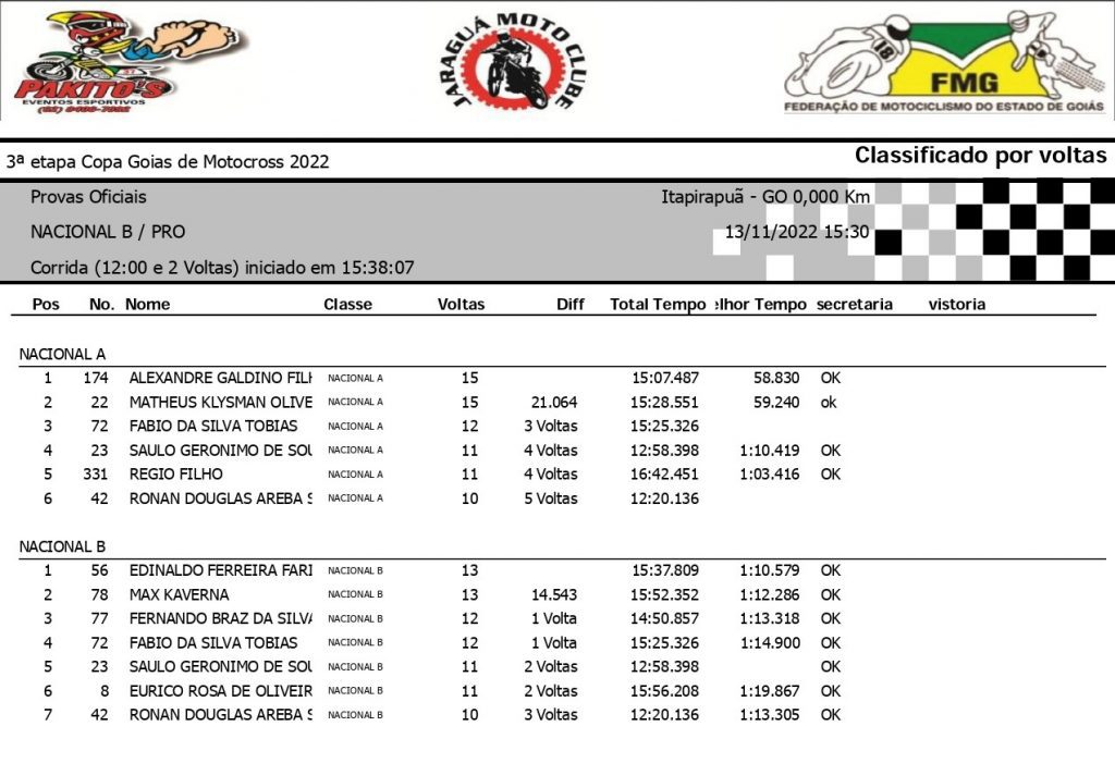 Super Final da Copa Goi&aacute;s de Motocross &eacute; marcada por sol forte, intensas disputas e grande presen&ccedil;a de p&uacute;blico, confira os resultados.