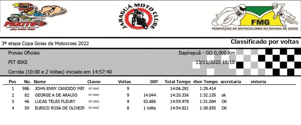 Super Final da Copa Goi&aacute;s de Motocross &eacute; marcada por sol forte, intensas disputas e grande presen&ccedil;a de p&uacute;blico, confira os resultados.