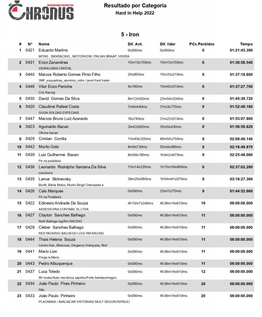Considerada a prova mais dif&iacute;cil do ano, a 6&ordf; edi&ccedil;&atilde;o do Hard In Help definiu os campe&otilde;es da temporada do Hard Enduro nacional.