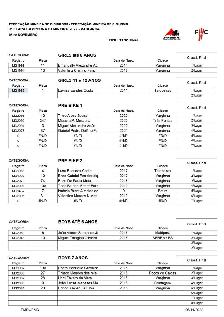 Final do Mineiro de BMX em Varginha/MG reuniu atletas de 4 estados em disputa pelo t&iacute;tulo da temporada.