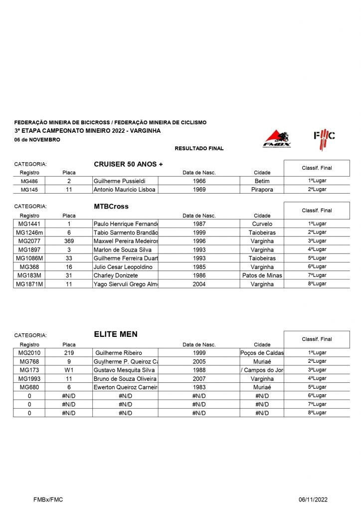 Final do Mineiro de BMX em Varginha/MG reuniu atletas de 4 estados em disputa pelo t&iacute;tulo da temporada.