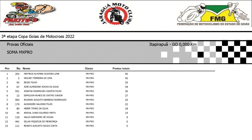 Super Final da Copa Goi&aacute;s de Motocross &eacute; marcada por sol forte, intensas disputas e grande presen&ccedil;a de p&uacute;blico, confira os resultados.