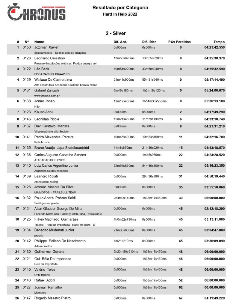 Considerada a prova mais dif&iacute;cil do ano, a 6&ordf; edi&ccedil;&atilde;o do Hard In Help definiu os campe&otilde;es da temporada do Hard Enduro nacional.