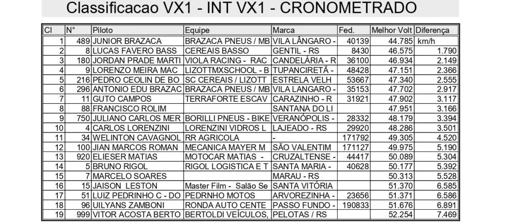 Cronometrados e disputa de tr&ecirc;s baterias marcam o primeiro dia de competi&ccedil;&otilde;es na 2&ordf; rodada da Super Final Ga&uacute;cho de Velocross, confira!