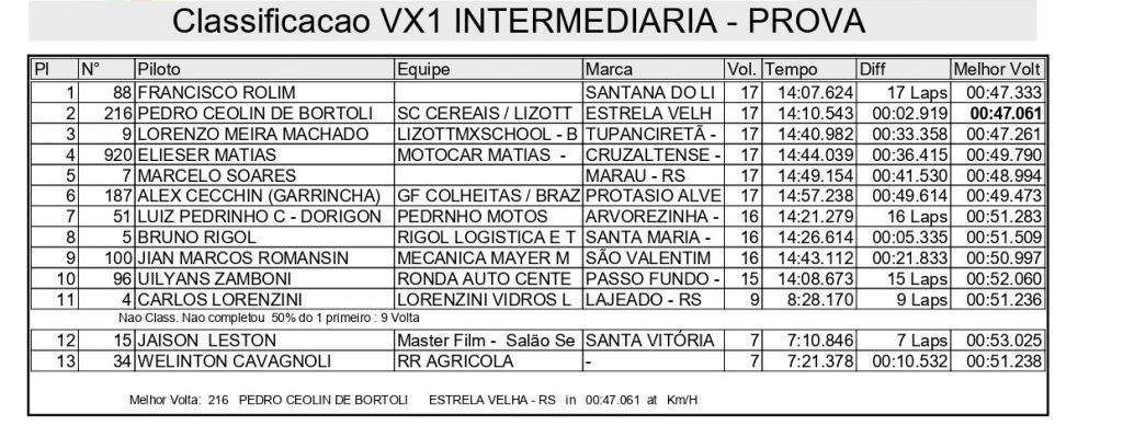 Sol forte e gates cheios agitam o domingo de disputas na 2&ordf; etapa do Ga&uacute;cho de Velocross, confira os resultados completos.