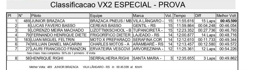 Sol forte e gates cheios agitam o domingo de disputas na 2&ordf; etapa do Ga&uacute;cho de Velocross, confira os resultados completos.
