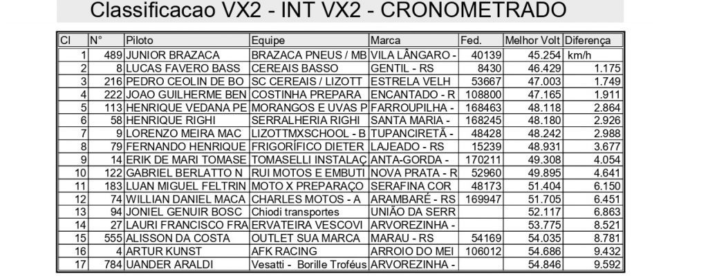 Cronometrados e disputa de tr&ecirc;s baterias marcam o primeiro dia de competi&ccedil;&otilde;es na 2&ordf; rodada da Super Final Ga&uacute;cho de Velocross, confira!