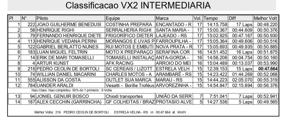 Sol forte e gates cheios agitam o domingo de disputas na 2&ordf; etapa do Ga&uacute;cho de Velocross, confira os resultados completos.