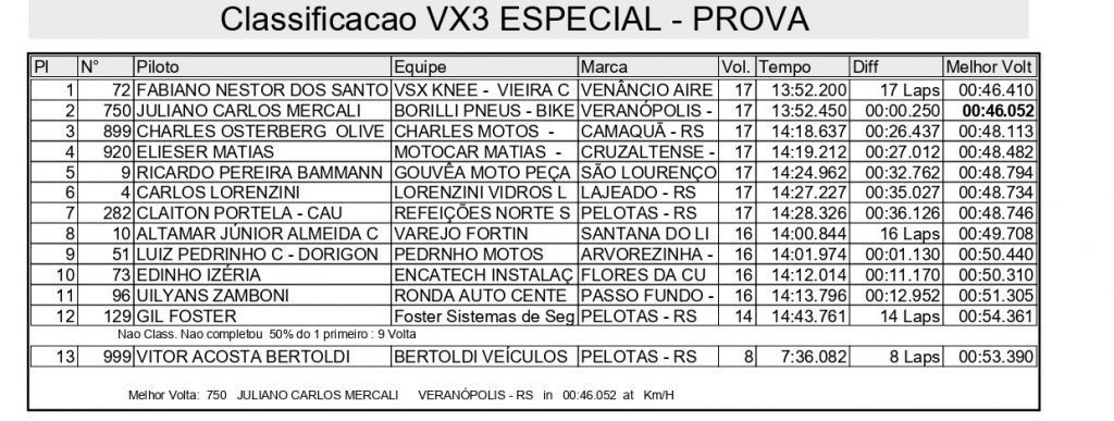 Sol forte e gates cheios agitam o domingo de disputas na 2&ordf; etapa do Ga&uacute;cho de Velocross, confira os resultados completos.