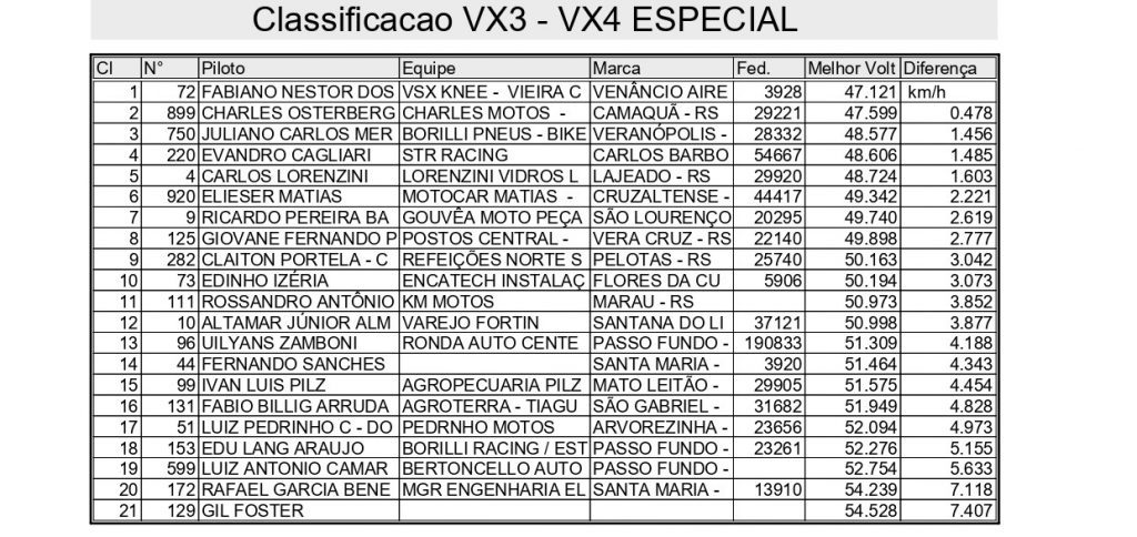 Cronometrados e disputa de tr&ecirc;s baterias marcam o primeiro dia de competi&ccedil;&otilde;es na 2&ordf; rodada da Super Final Ga&uacute;cho de Velocross, confira!