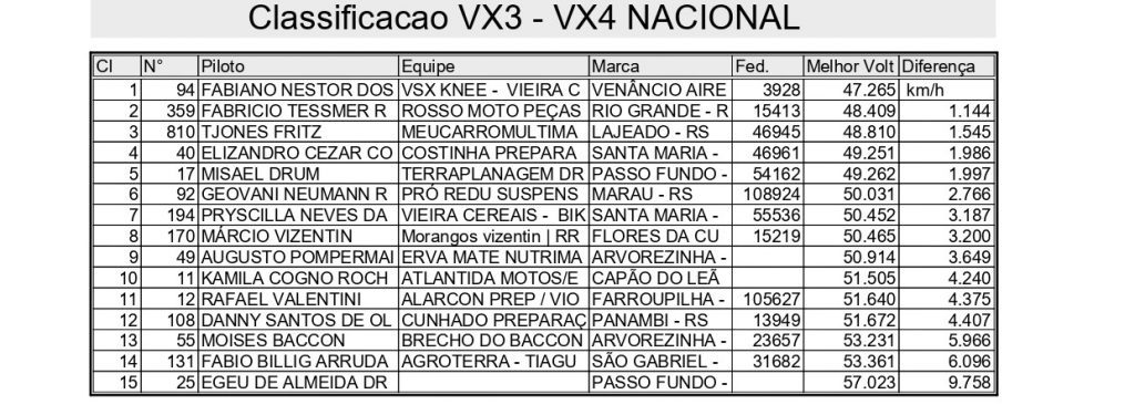 Cronometrados e disputa de tr&ecirc;s baterias marcam o primeiro dia de competi&ccedil;&otilde;es na 2&ordf; rodada da Super Final Ga&uacute;cho de Velocross, confira!