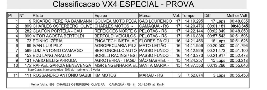 Sol forte e gates cheios agitam o domingo de disputas na 2&ordf; etapa do Ga&uacute;cho de Velocross, confira os resultados completos.