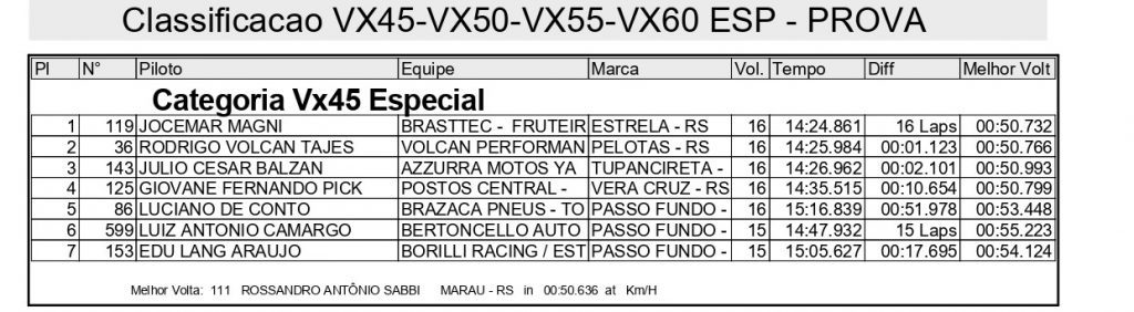 Sol forte e gates cheios agitam o domingo de disputas na 2&ordf; etapa do Ga&uacute;cho de Velocross, confira os resultados completos.