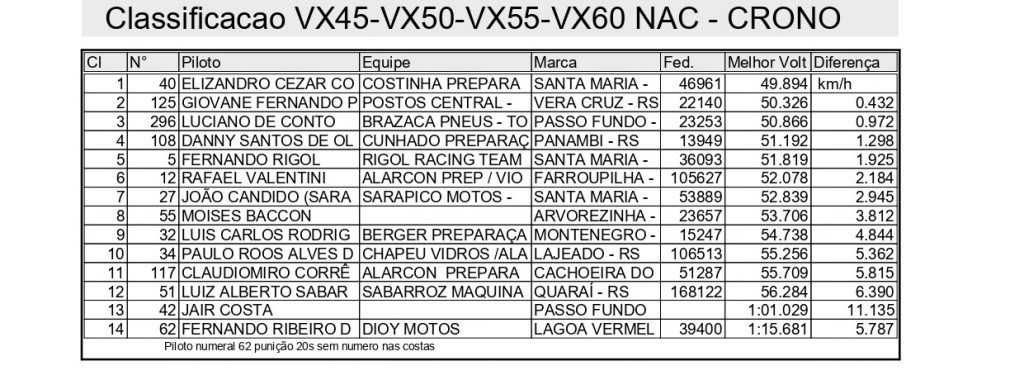 Cronometrados e disputa de tr&ecirc;s baterias marcam o primeiro dia de competi&ccedil;&otilde;es na 2&ordf; rodada da Super Final Ga&uacute;cho de Velocross, confira!