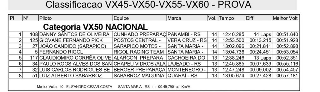 Sol forte e gates cheios agitam o domingo de disputas na 2&ordf; etapa do Ga&uacute;cho de Velocross, confira os resultados completos.