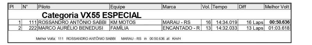 Sol forte e gates cheios agitam o domingo de disputas na 2&ordf; etapa do Ga&uacute;cho de Velocross, confira os resultados completos.