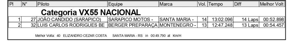 Sol forte e gates cheios agitam o domingo de disputas na 2&ordf; etapa do Ga&uacute;cho de Velocross, confira os resultados completos.