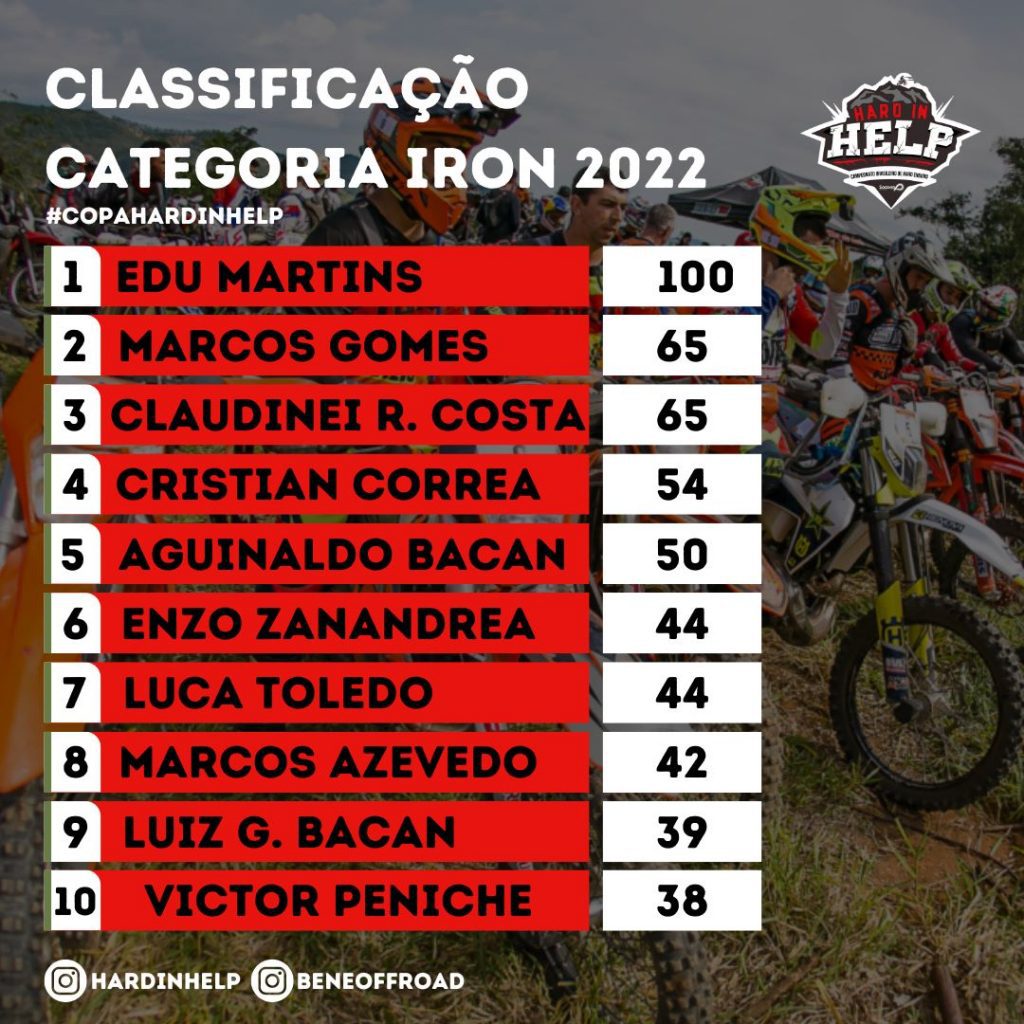 Considerada a prova mais dif&iacute;cil do ano, a 6&ordf; edi&ccedil;&atilde;o do Hard In Help definiu os campe&otilde;es da temporada do Hard Enduro nacional.