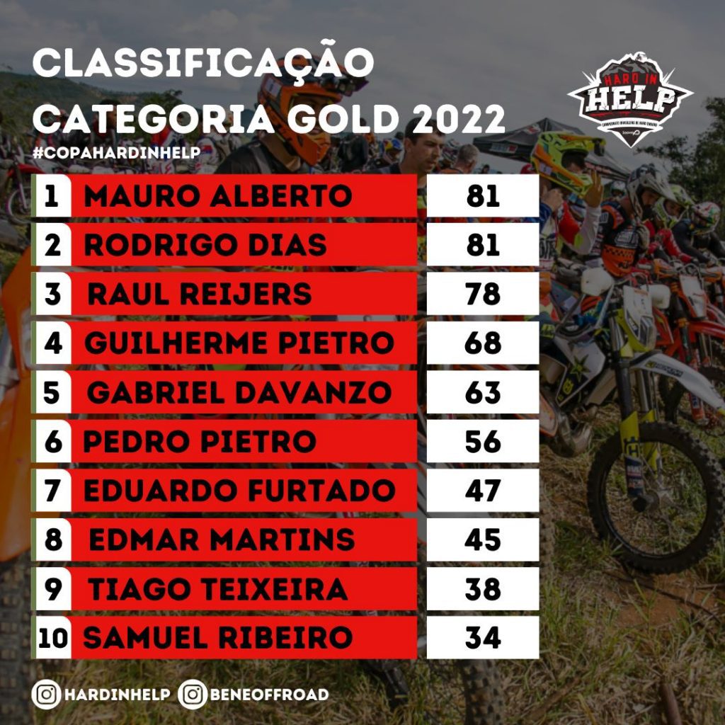 Considerada a prova mais dif&iacute;cil do ano, a 6&ordf; edi&ccedil;&atilde;o do Hard In Help definiu os campe&otilde;es da temporada do Hard Enduro nacional.