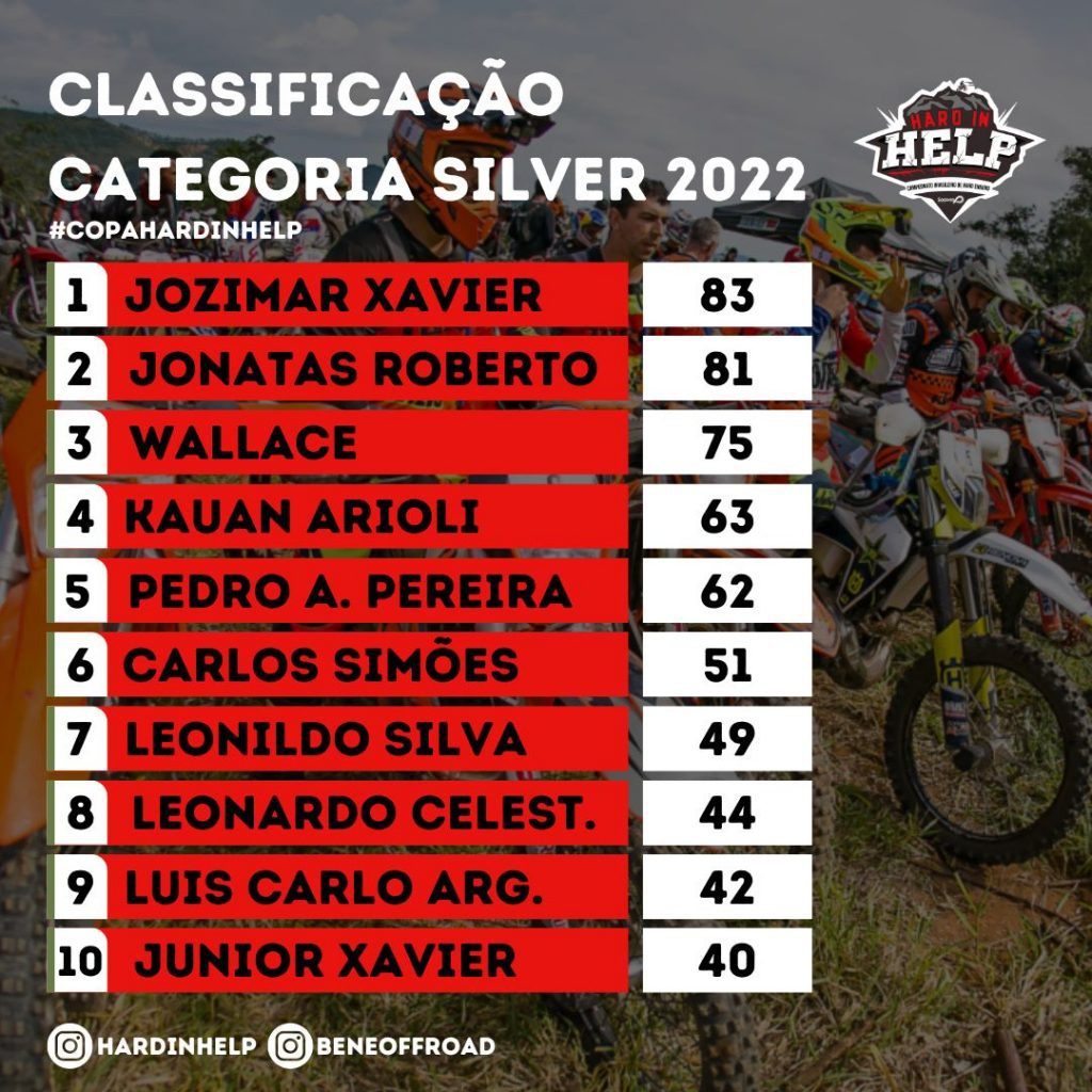 Considerada a prova mais dif&iacute;cil do ano, a 6&ordf; edi&ccedil;&atilde;o do Hard In Help definiu os campe&otilde;es da temporada do Hard Enduro nacional.