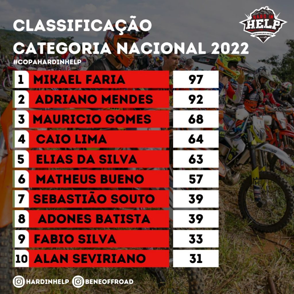 Considerada a prova mais dif&iacute;cil do ano, a 6&ordf; edi&ccedil;&atilde;o do Hard In Help definiu os campe&otilde;es da temporada do Hard Enduro nacional.