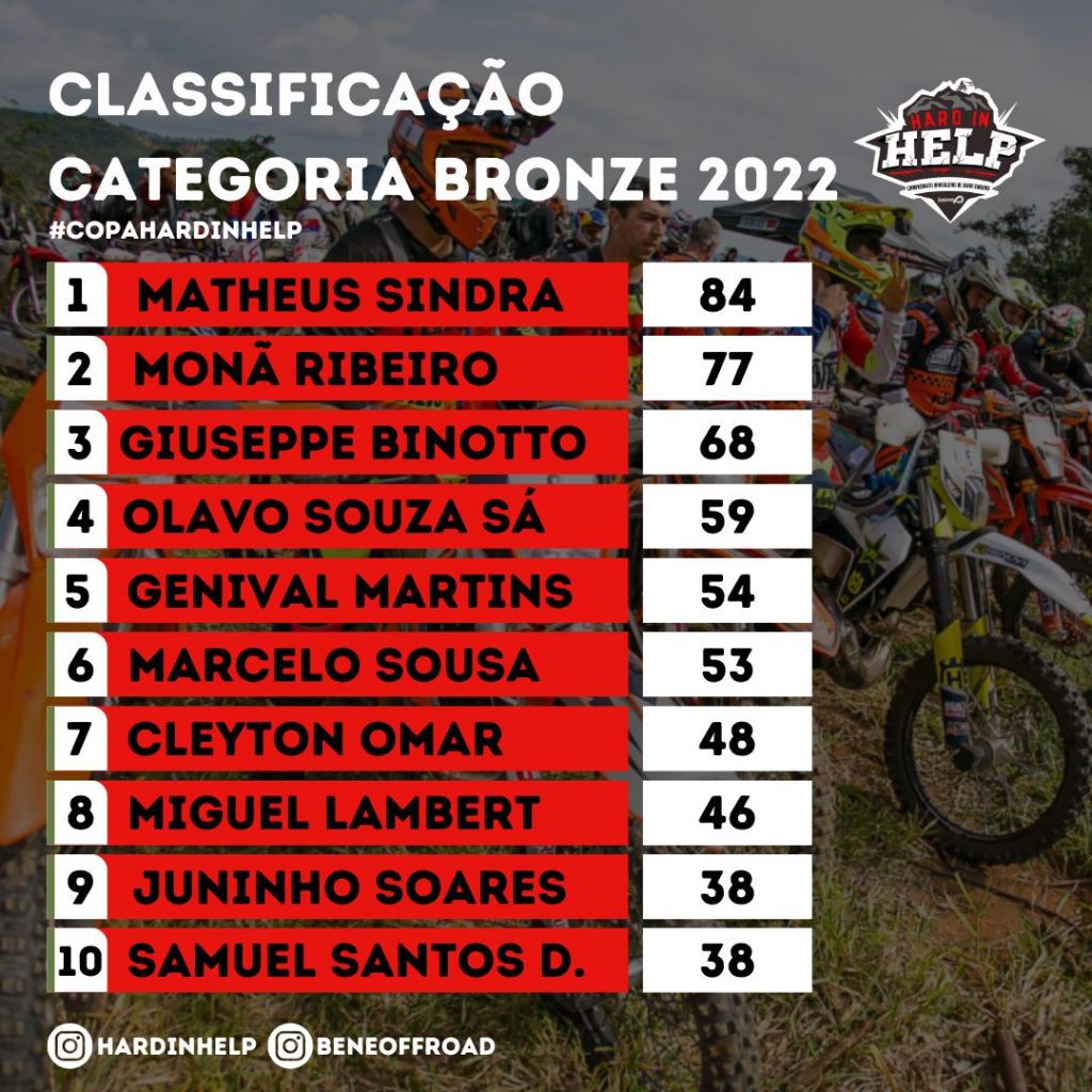 Considerada a prova mais dif&iacute;cil do ano, a 6&ordf; edi&ccedil;&atilde;o do Hard In Help definiu os campe&otilde;es da temporada do Hard Enduro nacional.