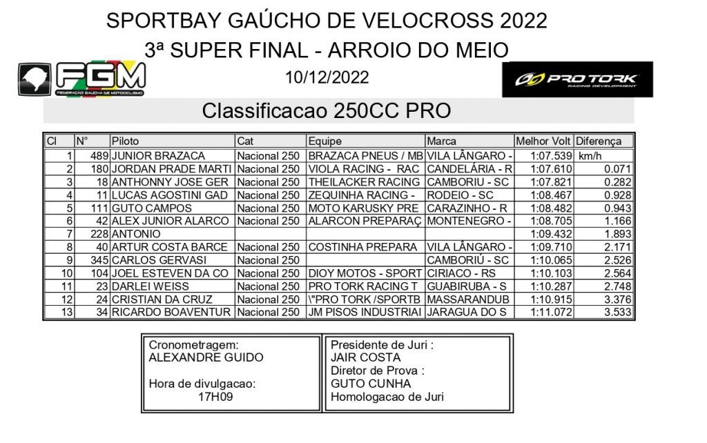 S&aacute;bado de calor intenso marca o primeiro dia da final do Brasileiro e Ga&uacute;cho de VX em Arroio do Meio, confira os resultados dos treinos.