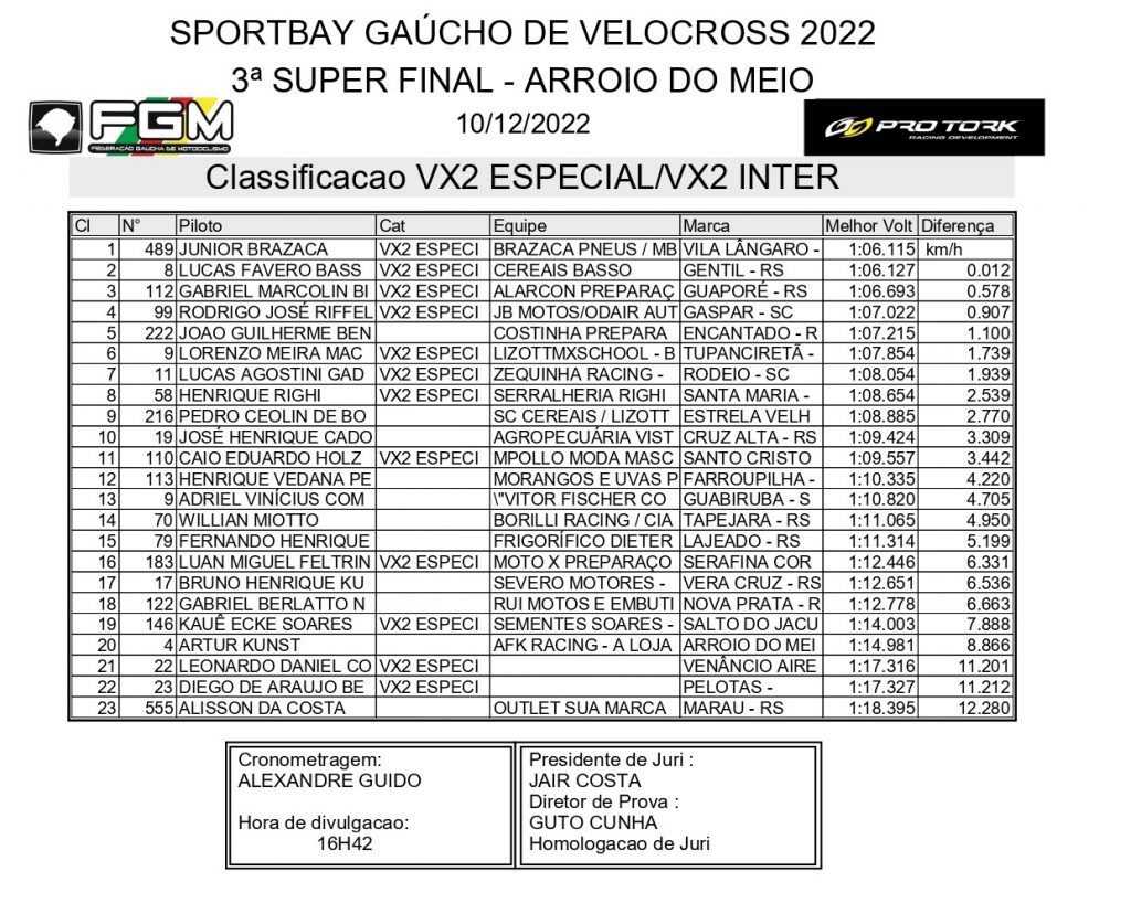 S&aacute;bado de calor intenso marca o primeiro dia da final do Brasileiro e Ga&uacute;cho de VX em Arroio do Meio, confira os resultados dos treinos.