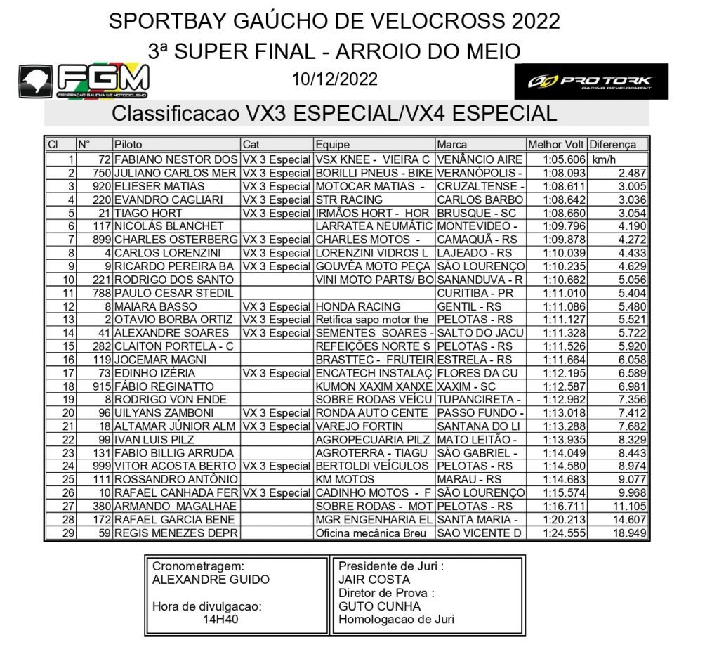 S&aacute;bado de calor intenso marca o primeiro dia da final do Brasileiro e Ga&uacute;cho de VX em Arroio do Meio, confira os resultados dos treinos.