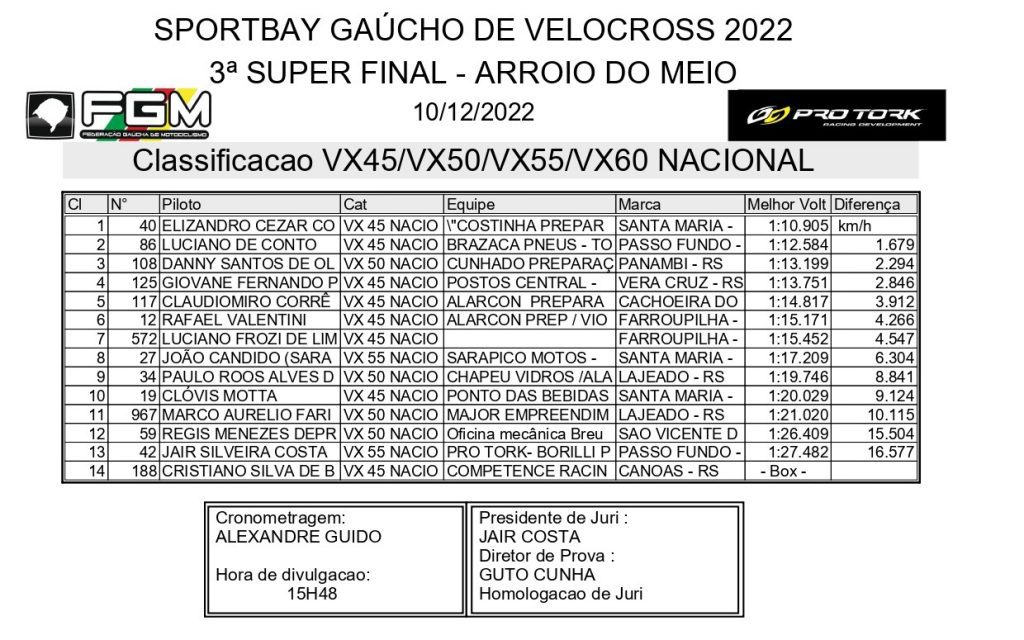 S&aacute;bado de calor intenso marca o primeiro dia da final do Brasileiro e Ga&uacute;cho de VX em Arroio do Meio, confira os resultados dos treinos.