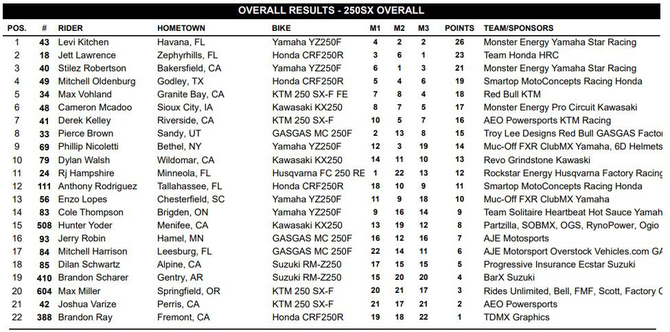 4&ordf; etapa do AMA Supercross 2023, resultados e v&iacute;deos das baterias | Anaheim 2
