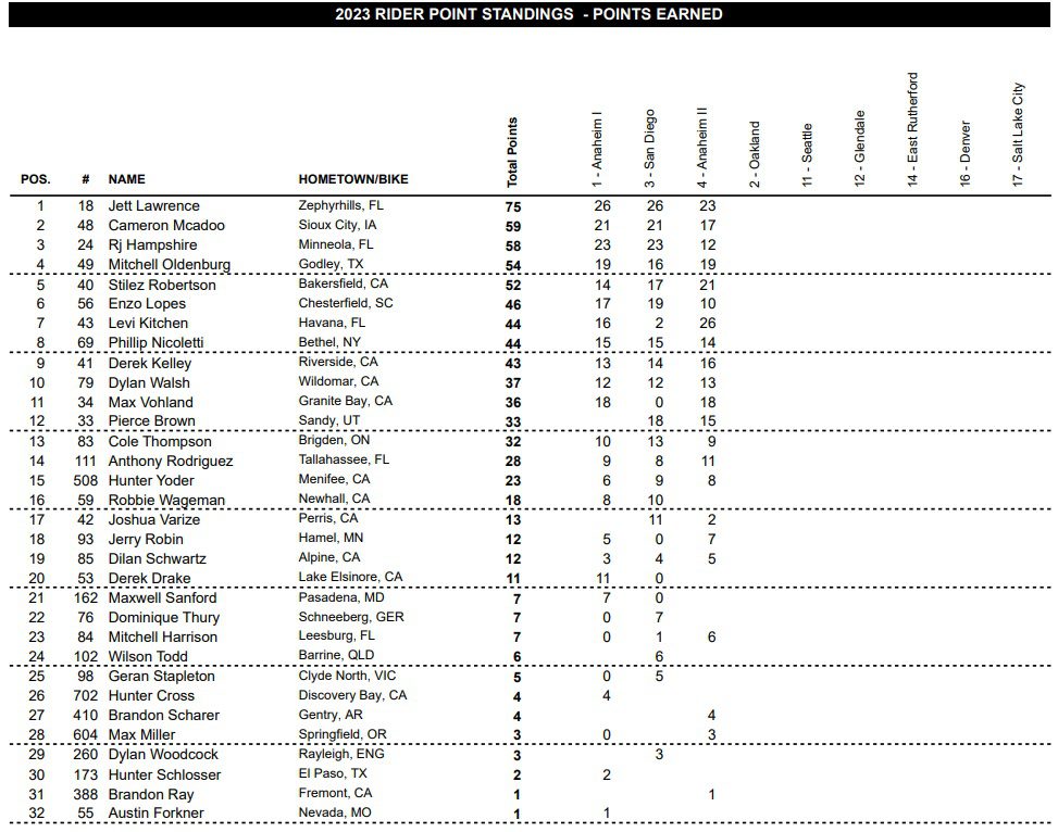 4&ordf; etapa do AMA Supercross 2023, resultados e v&iacute;deos das baterias | Anaheim 2