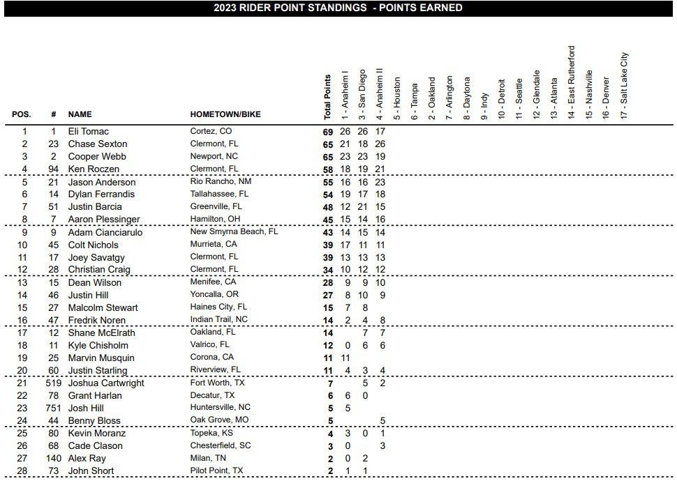 4&ordf; etapa do AMA Supercross 2023, resultados e v&iacute;deos das baterias | Anaheim 2