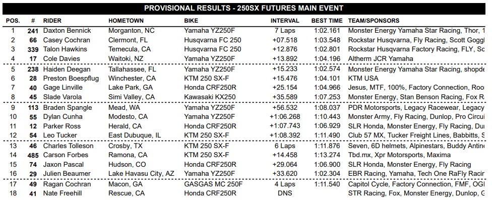 4&ordf; etapa do AMA Supercross 2023, resultados e v&iacute;deos das baterias | Anaheim 2
