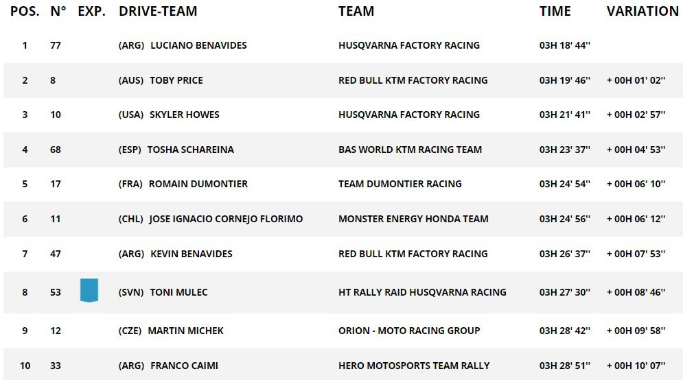 Rally Dakar: Luciano Benavides vence a 9&ordf; etapa e briga pela ponta na geral fica acirrada.