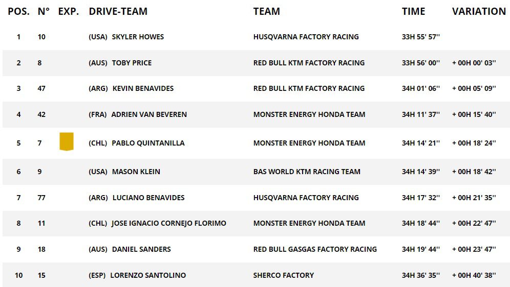 Rally Dakar: Luciano Benavides vence a 9&ordf; etapa e briga pela ponta na geral fica acirrada.