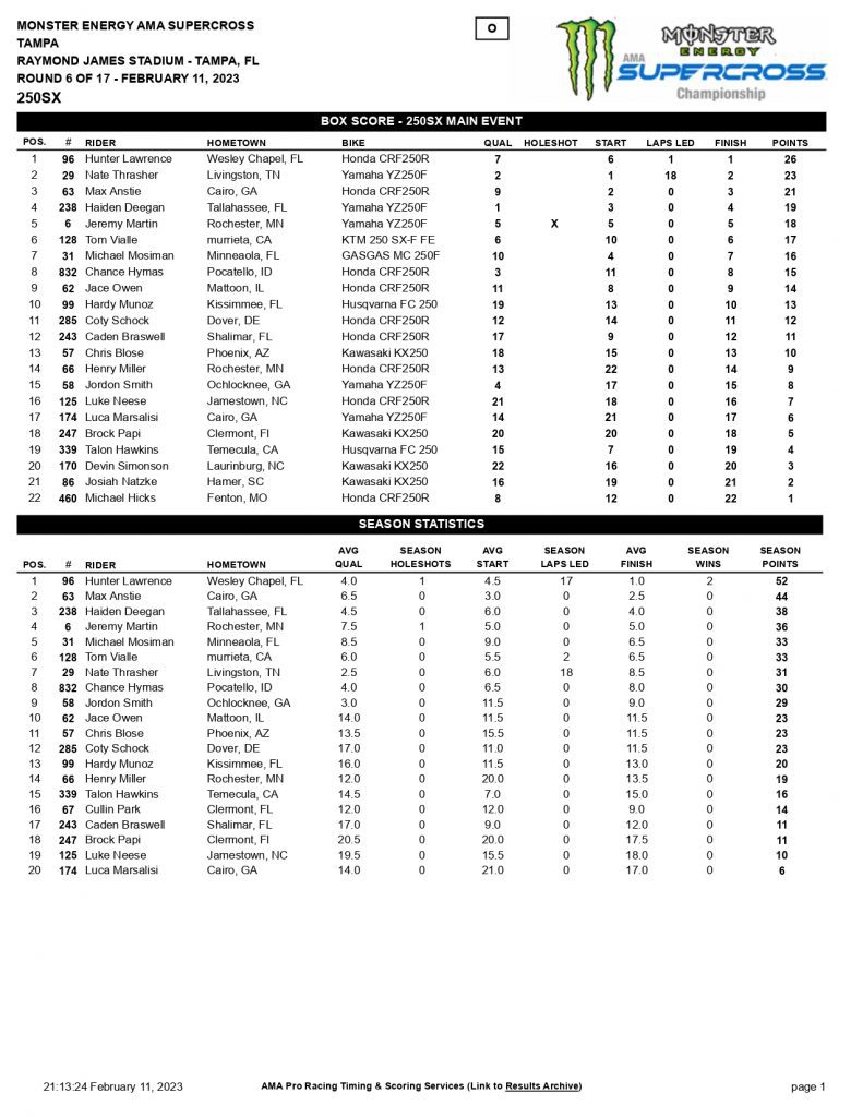 6&ordf; etapa do AMA Supercross 2023, resultados e v&iacute;deos das baterias | Tampa, FL