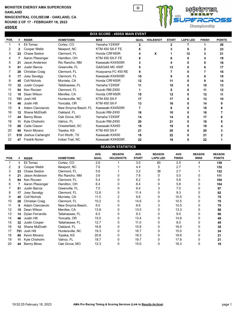 7&ordf; etapa do AMA Supercross 2023, resultados de Oakland, CA