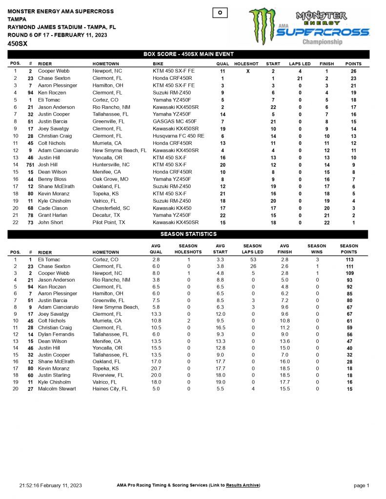 6&ordf; etapa do AMA Supercross 2023, resultados e v&iacute;deos das baterias | Tampa, FL