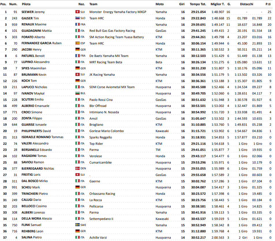 Motocross Internacional da It&aacute;lia: Jeremy Seewer e Laengenfelder vencem a primeira rodada.