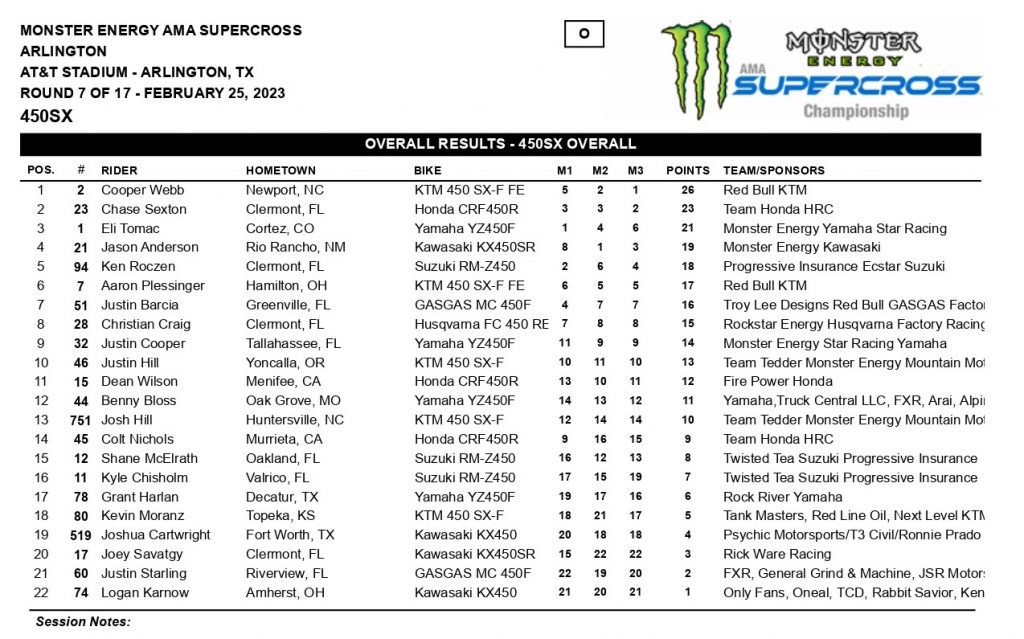 7&ordf; etapa do AMA Supercross 2023, resultados e v&iacute;deos das baterias | Arlington, TX