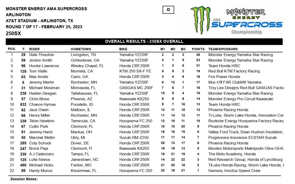 7&ordf; etapa do AMA Supercross 2023, resultados e v&iacute;deos das baterias | Arlington, TX