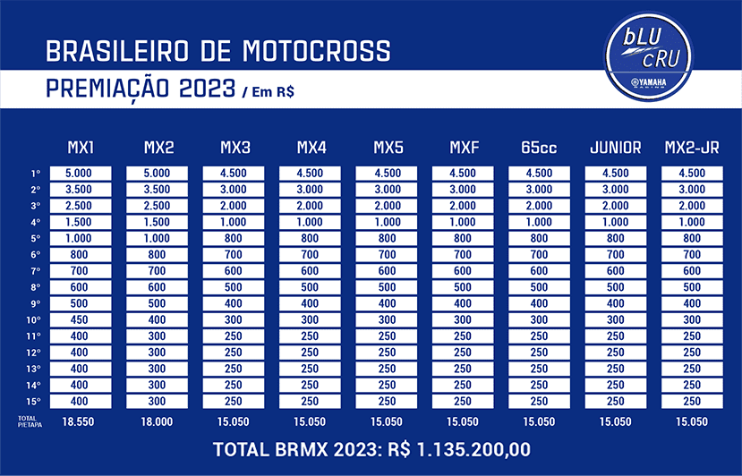 Yamaha bLU cRU chega a aproximadamente R$ 2 milh&otilde;es em pr&ecirc;mios na Motovelocidade, no Motocross e no Rally brasileiro