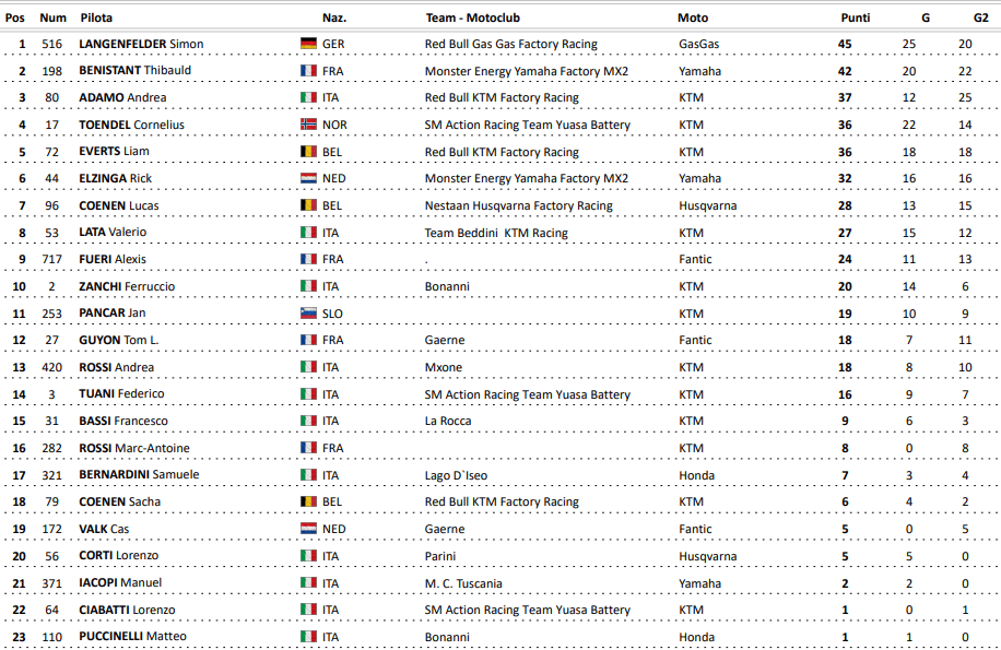 Motocross Internacional da It&aacute;lia: Jeremy Seewer e Laengenfelder vencem a primeira rodada.