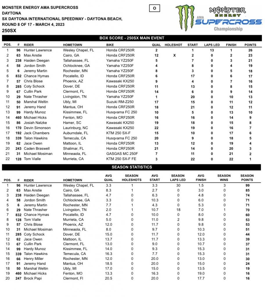 8&ordf; etapa do AMA Supercross 2023, resultados e v&iacute;deos das baterias | Daytona, FL