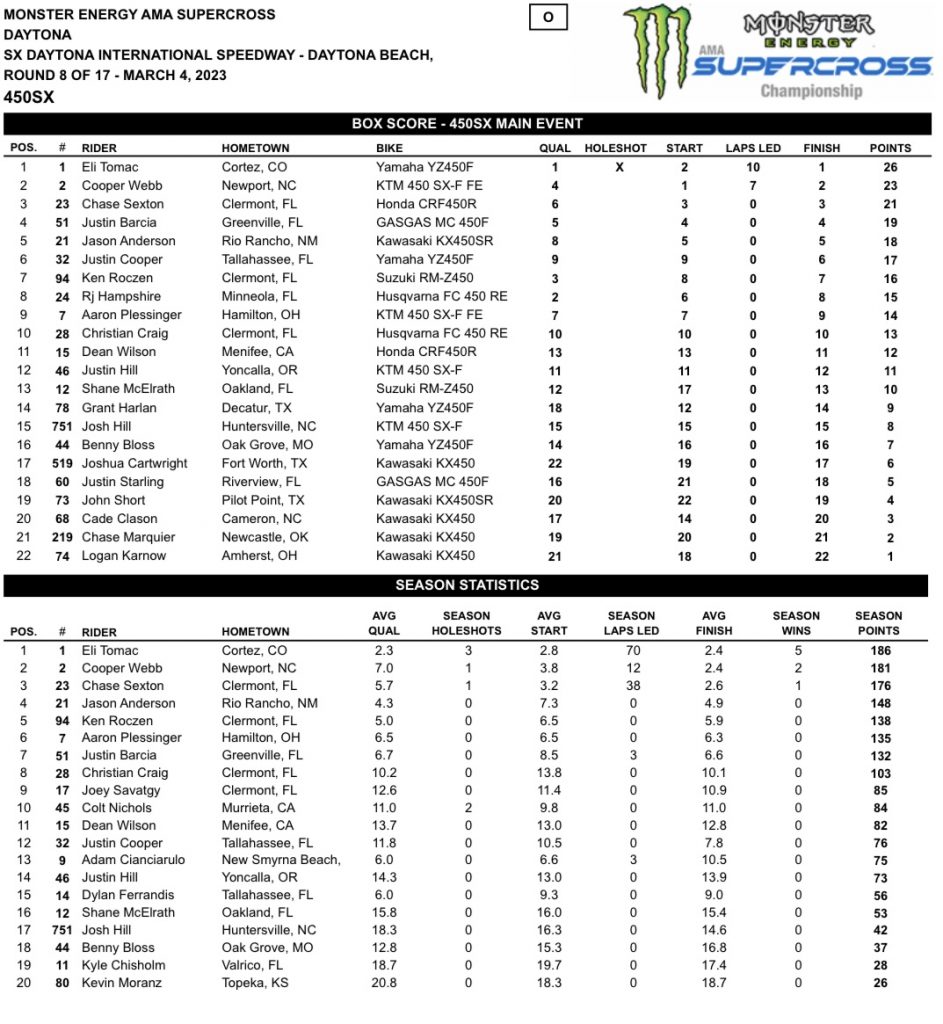 8&ordf; etapa do AMA Supercross 2023, resultados e v&iacute;deos das baterias | Daytona, FL