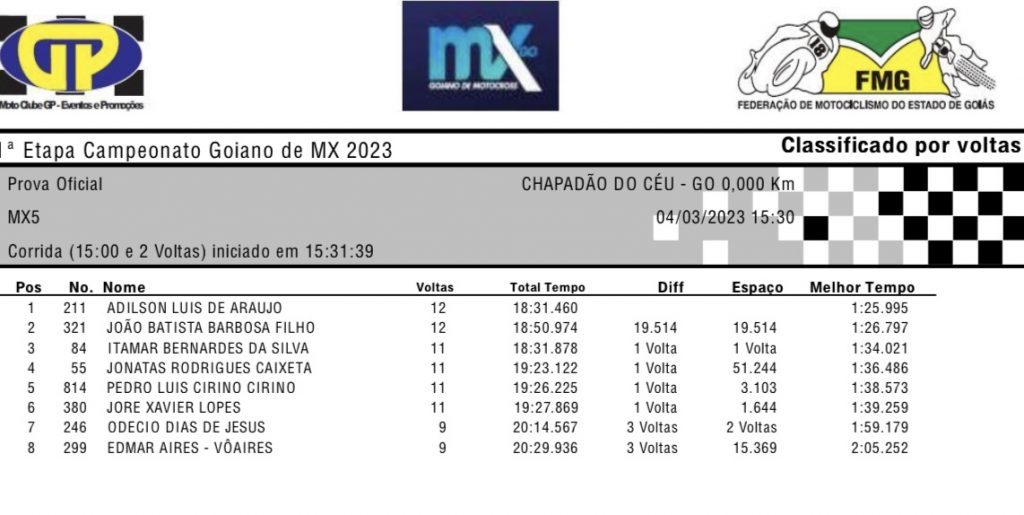 1&ordf; etapa do Goiano de Motocross: Confira os resultados de s&aacute;bado | Chapad&atilde;o do C&eacute;u/GO
