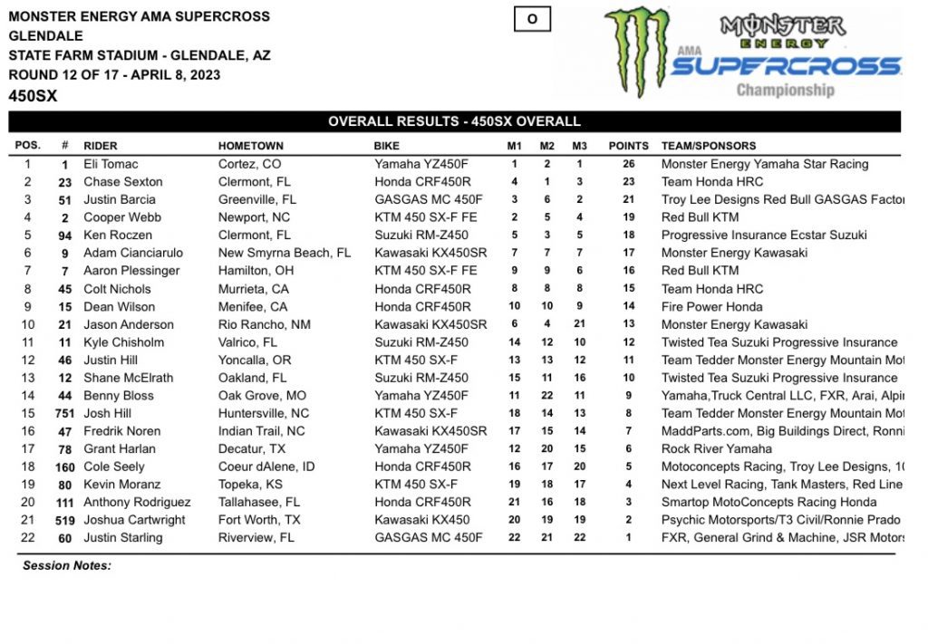 12&ordf; etapa do AMA Supercross 2023, resultados e v&iacute;deos das baterias | Glendale, AZ