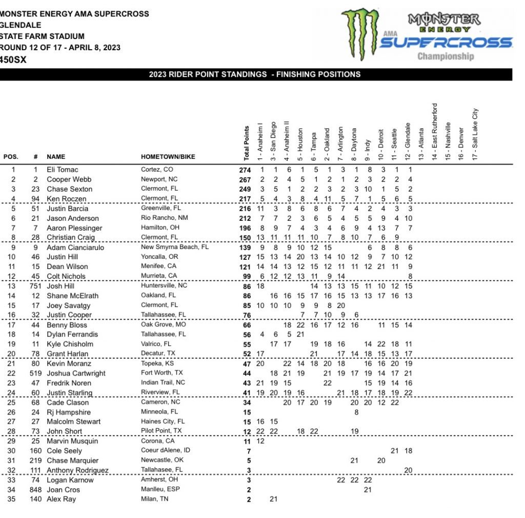 12&ordf; etapa do AMA Supercross 2023, resultados e v&iacute;deos das baterias | Glendale, AZ