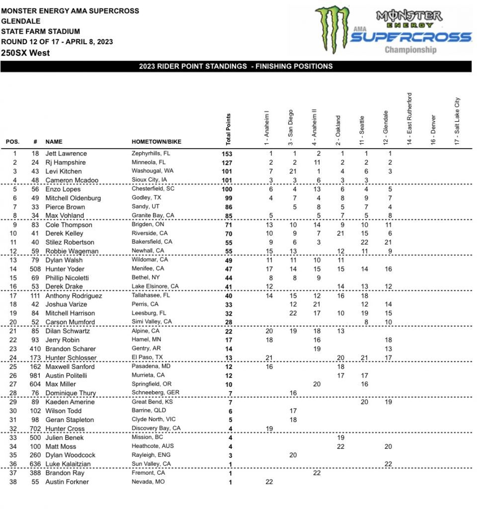 12&ordf; etapa do AMA Supercross 2023, resultados e v&iacute;deos das baterias | Glendale, AZ